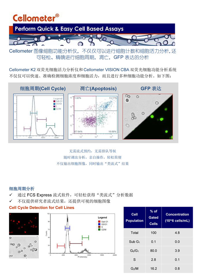 輕松進行細胞周期，細胞凋亡，和GFP表達分析